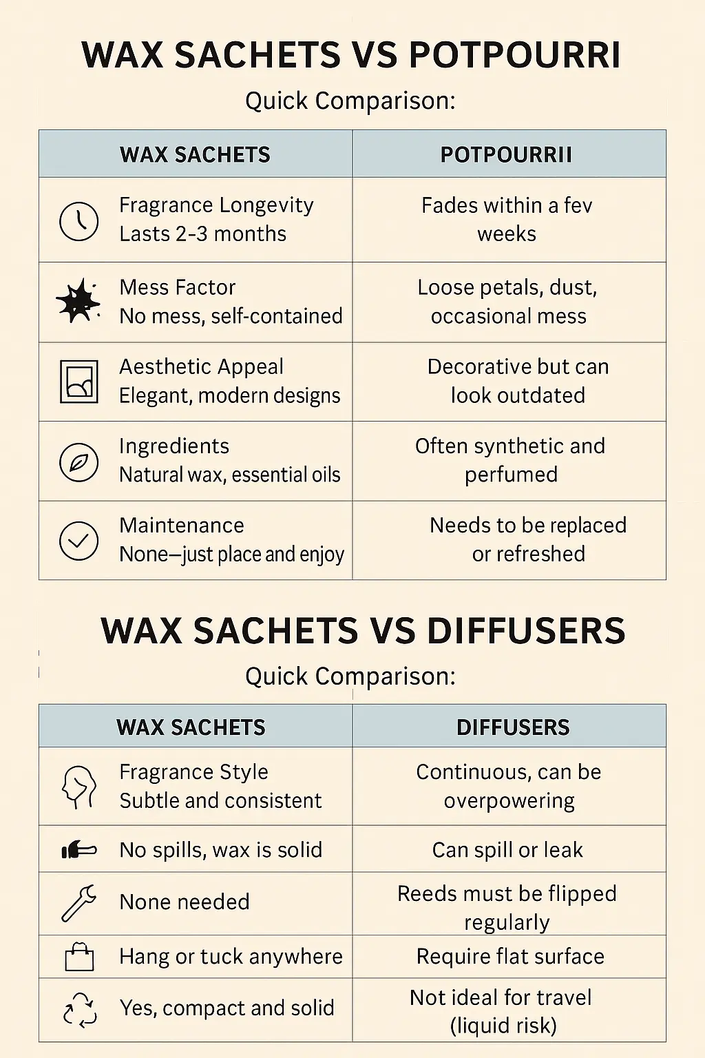 Infographic comparing wax sachets with potpourri and diffusers in terms of fragrance, mess, ingredients, aesthetics, and ease of use.